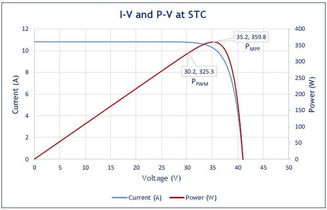 PV module temperature at 25°C, at STC