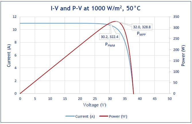PV module temperature of 50°C