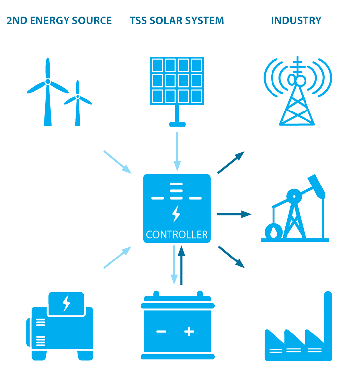 Hybrid solar power system - Reduce carbon footprint - Energy security